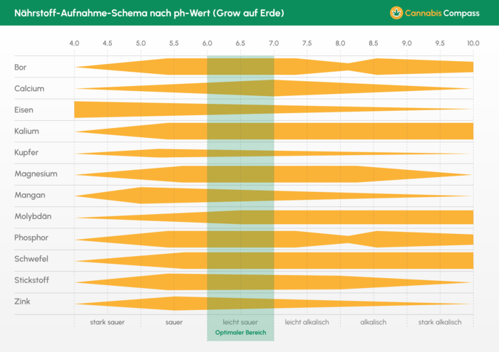 Nährstoff-Aufnahme-Schema nach ph-Wert (Grow auf Erde)