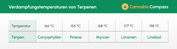 Tabelle_Temperaturen_Terpene_Uebersicht