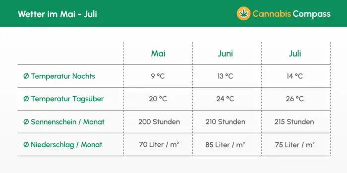 Wetter Mai_bis_Juli