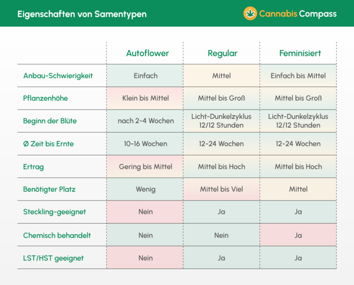 Tabelle_Eigenschaften_Samentypen_autoflower_regular_feminsiert