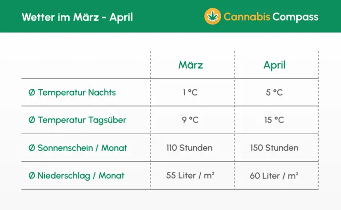 Wetter_März_bis_April