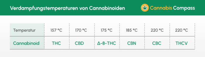 Tabelle_Verdampfungstemperaturen_Cannabinoide