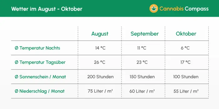 Wetter_August_bis_Oktober