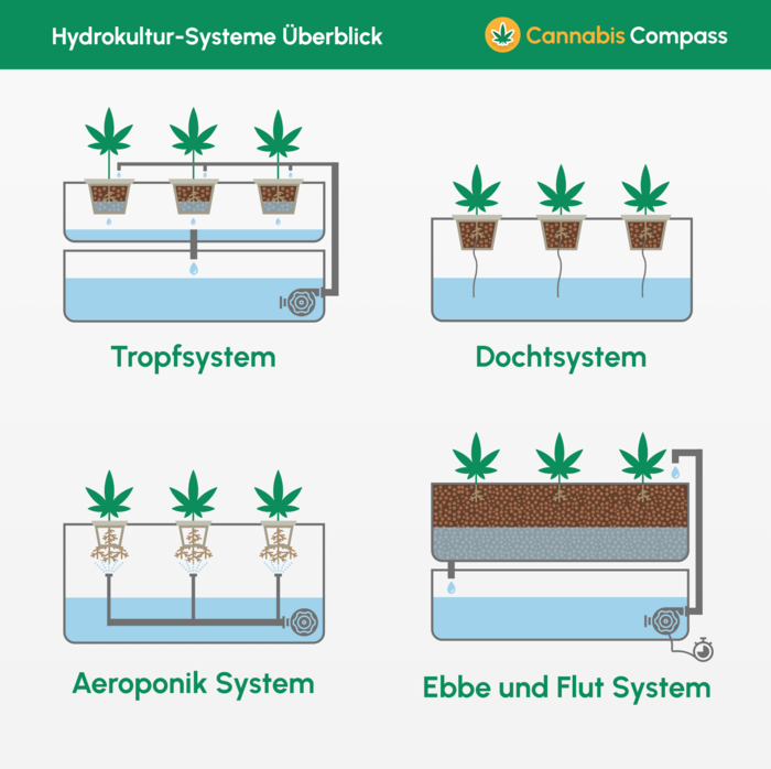 Hydrokultur-Systeme_Überblick