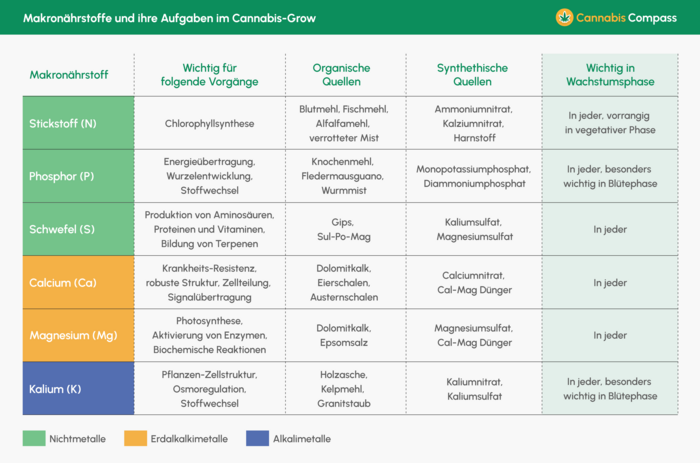 Dünger und Nährstoffe für Cannabis-Pflanzen 2 Cheatsheet für die wichtigsten Makronährstoffe im Grow