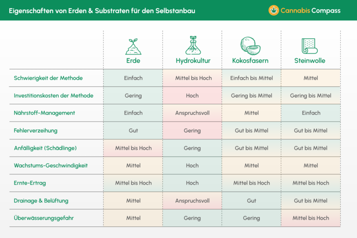 Vegetative Phase (ca. 3 - 15 Wochen) 5 Kurzübersicht über die verschiedenen Anbaumedien. Für weitere Informationen schaut gerne in unseren speziellen Artikel dazu.