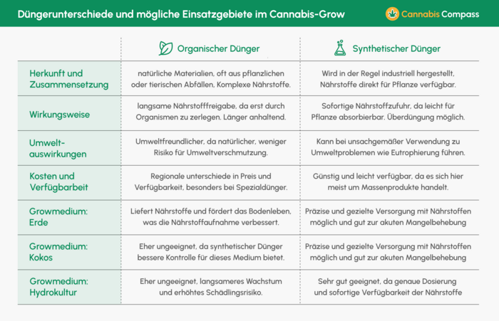 Dünger und Nährstoffe für Cannabis-Pflanzen 8 Cheatsheet für die Unterschiede zwischen organischem und synthetischem Dünger im Grow