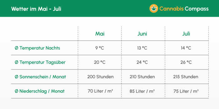Outdoor-Growing in Deutschland - Eine kleine Anleitung 3 Durchschnittliche Wetterwerte für Deutschland von Mai bis Juli