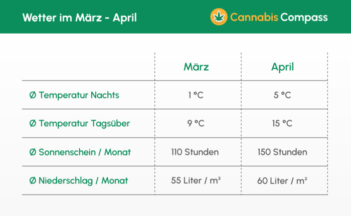 Outdoor-Growing in Deutschland - Eine kleine Anleitung 2 Durchschnittliche Wetterwerte für Deutschland von März bis April