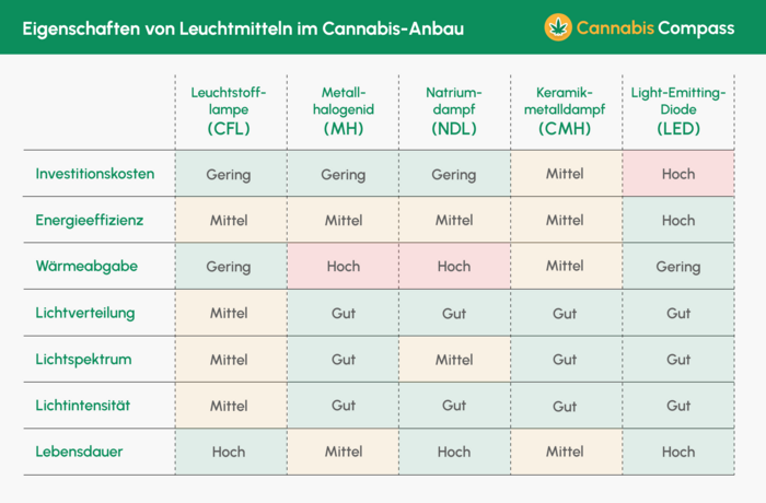 Lampen für den Cannabis-Anbau 9 Übersicht der verschiedenen Leuchtmittel. LED ist abgesehen von den höheren Investitionskosten der klare Vergleichssieger